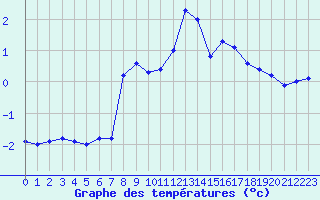 Courbe de tempratures pour Recoules de Fumas (48)