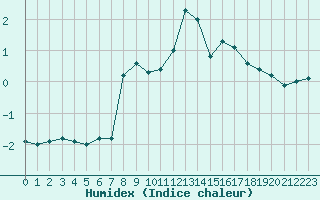 Courbe de l'humidex pour Recoules de Fumas (48)