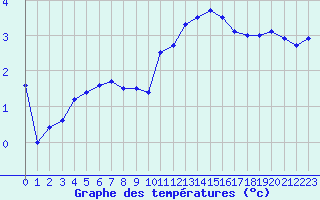 Courbe de tempratures pour Guret (23)