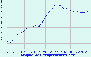 Courbe de tempratures pour Bellengreville (14)