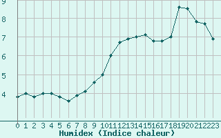 Courbe de l'humidex pour Montauban (82)