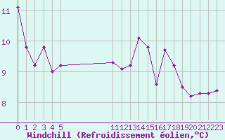 Courbe du refroidissement olien pour Vias (34)