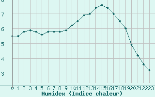 Courbe de l'humidex pour Sermange-Erzange (57)