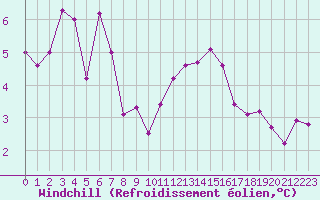 Courbe du refroidissement olien pour Miribel-les-Echelles (38)