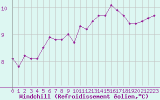 Courbe du refroidissement olien pour Cap de la Hve (76)