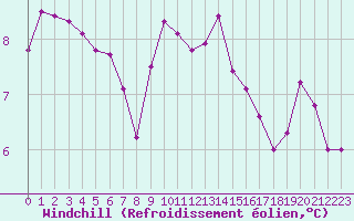 Courbe du refroidissement olien pour La Rochelle - Le Bout Blanc (17)