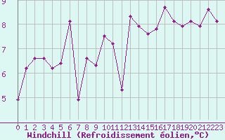 Courbe du refroidissement olien pour Mouilleron-le-Captif (85)