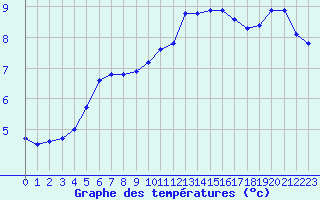 Courbe de tempratures pour Lignerolles (03)