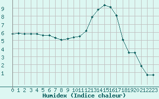 Courbe de l'humidex pour Brigueuil (16)