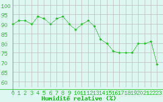 Courbe de l'humidit relative pour Cavalaire-sur-Mer (83)