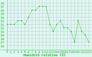 Courbe de l'humidit relative pour Mcon (71)