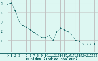 Courbe de l'humidex pour Nevers (58)