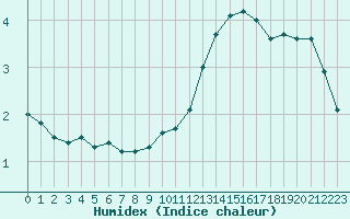 Courbe de l'humidex pour Haegen (67)