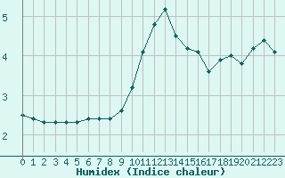 Courbe de l'humidex pour Millau (12)