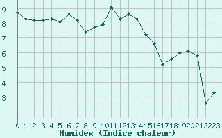 Courbe de l'humidex pour Estres-la-Campagne (14)