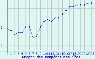 Courbe de tempratures pour Le Havre - Octeville (76)