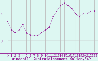 Courbe du refroidissement olien pour Herbault (41)