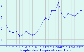 Courbe de tempratures pour Lille (59)