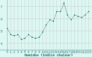 Courbe de l'humidex pour Lille (59)