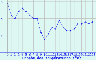 Courbe de tempratures pour Croisette (62)