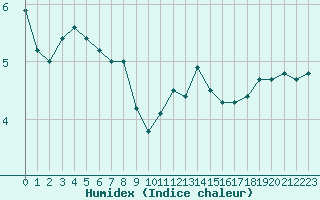 Courbe de l'humidex pour Croisette (62)