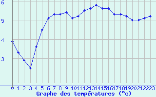 Courbe de tempratures pour Gurande (44)