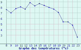 Courbe de tempratures pour Valence d