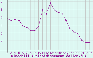 Courbe du refroidissement olien pour Rethel (08)