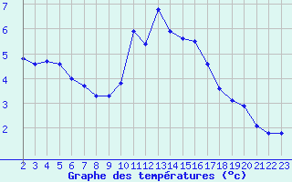 Courbe de tempratures pour Rethel (08)