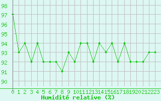 Courbe de l'humidit relative pour Agde (34)