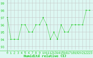 Courbe de l'humidit relative pour Cernay-la-Ville (78)