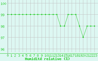 Courbe de l'humidit relative pour Strasbourg (67)