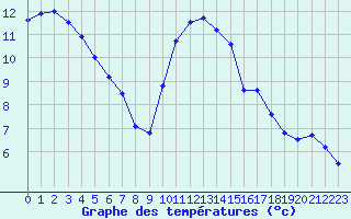 Courbe de tempratures pour Saint-Nazaire (44)