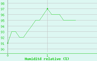 Courbe de l'humidit relative pour Coulans (25)