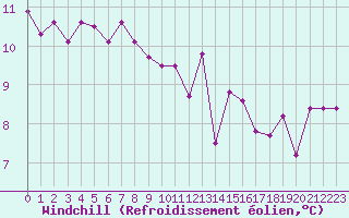 Courbe du refroidissement olien pour Ile d