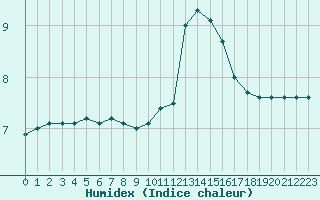 Courbe de l'humidex pour Hestrud (59)