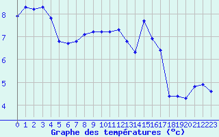 Courbe de tempratures pour La Chapelle-Montreuil (86)