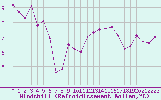 Courbe du refroidissement olien pour Saint-Martin-de-Londres (34)