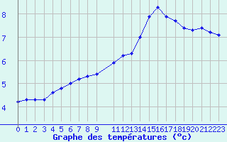 Courbe de tempratures pour Herserange (54)