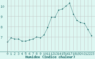 Courbe de l'humidex pour Chlons-en-Champagne (51)