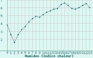 Courbe de l'humidex pour Baye (51)