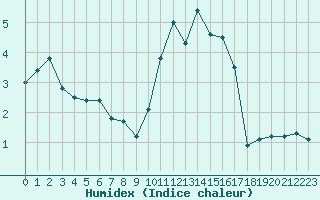 Courbe de l'humidex pour Romorantin (41)