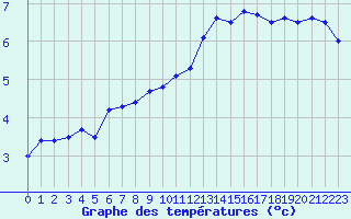 Courbe de tempratures pour Montlimar (26)