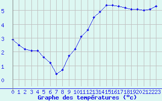 Courbe de tempratures pour Cambrai / Epinoy (62)