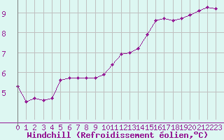 Courbe du refroidissement olien pour Tour-en-Sologne (41)