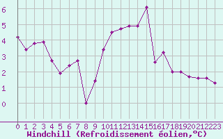 Courbe du refroidissement olien pour Baye (51)