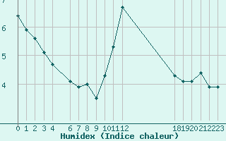 Courbe de l'humidex pour Jan (Esp)