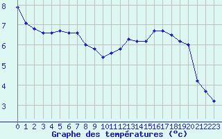 Courbe de tempratures pour Nevers (58)
