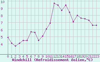 Courbe du refroidissement olien pour Toussus-le-Noble (78)