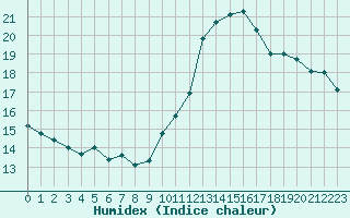 Courbe de l'humidex pour Pointe de Chassiron (17)